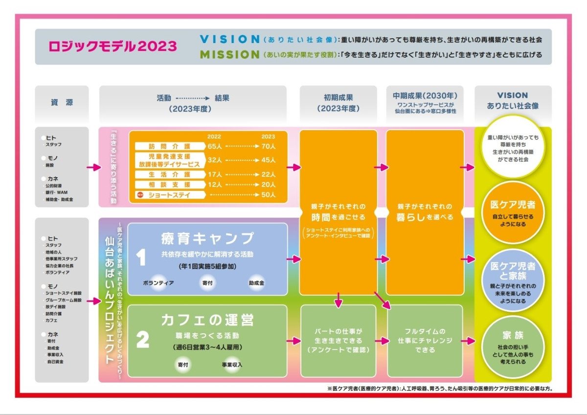 仙台あばいんプロジェクトのロジックモデル