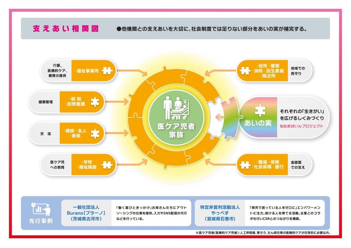 医ケア児者ファミリーを福祉事業所・病院・学校・地域・職場が支える支えあい相関図